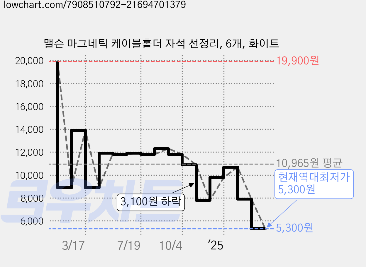 맬슨 마그네틱 케이블홀더 자석 선정리, 6개, 화이트 가격 변동 차트, 현재가 5,300원, 역대최저가
