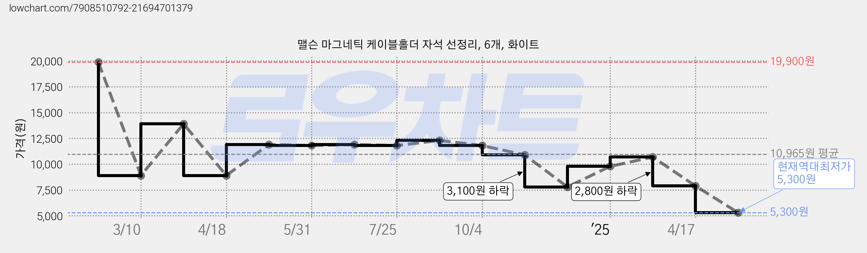 맬슨 마그네틱 케이블홀더 자석 선정리, 6개, 화이트 가격 변동 차트, 현재가 5,300원, 역대최저가