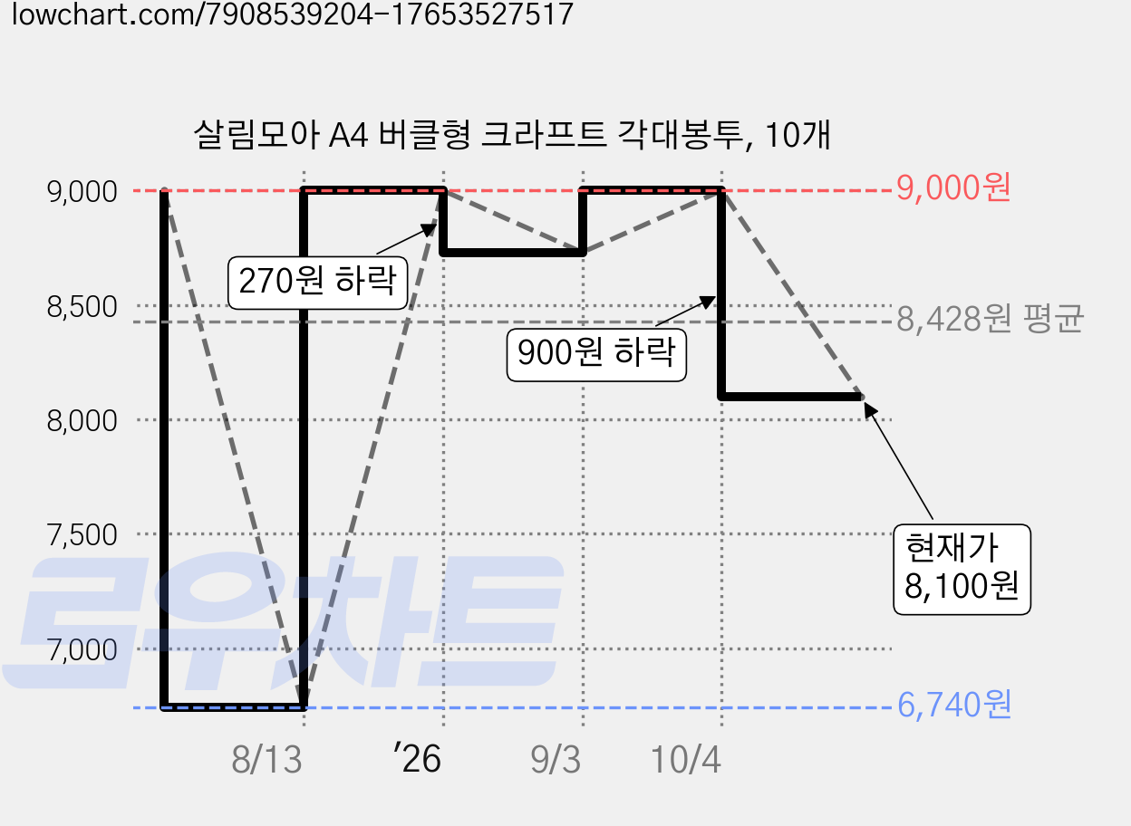 살림모아 A4 버클형 크라프트 각대봉투, 10개 가격 변동 차트, 현재가 8,100원, 관측 최저가 6,740원
