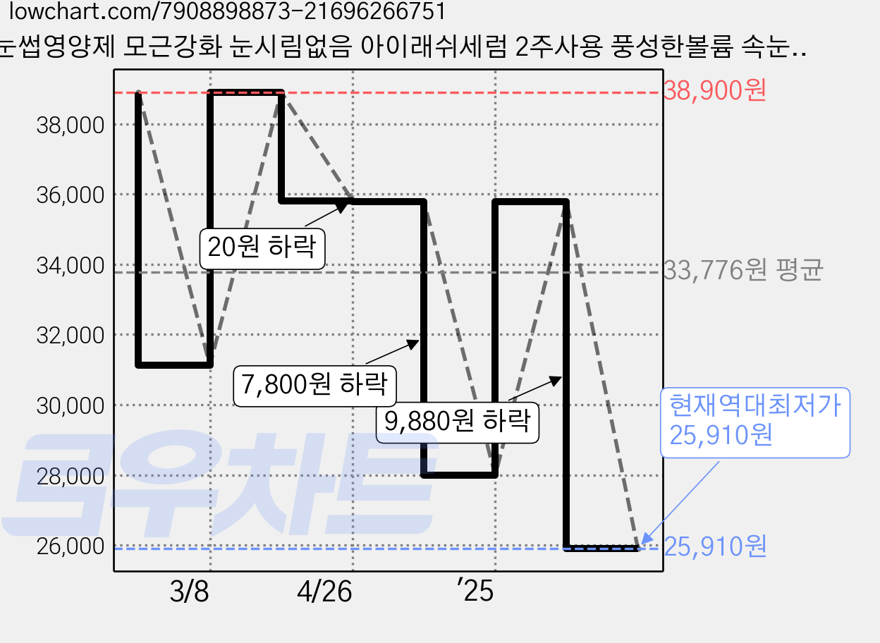 속눈썹영양제 모근강화 눈시림없음 아이래쉬세럼 2주사용 풍성한볼륨 속눈썹펌 손상케어 10ml, 2개 가격 변동 차트, 현재가 25,910원, 역대최저가