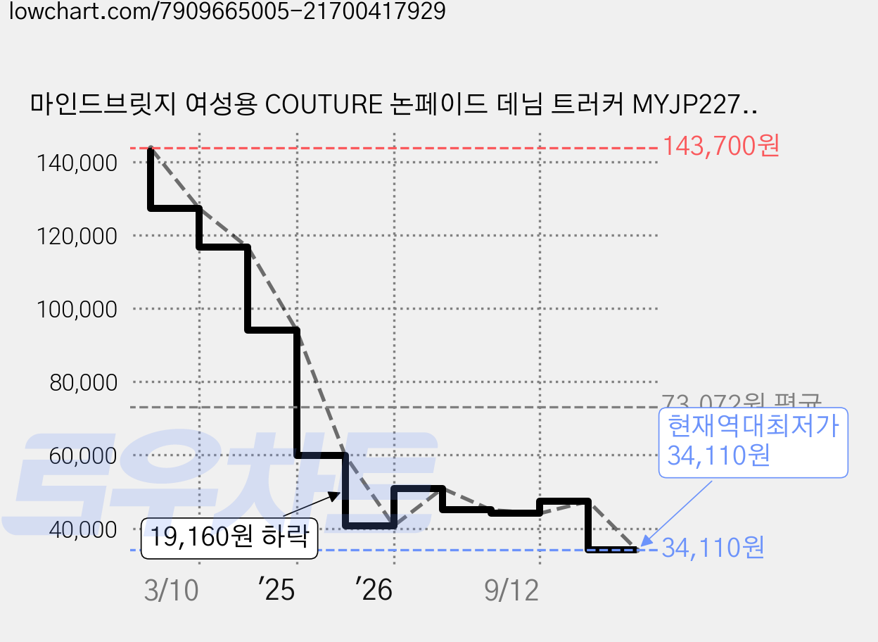마인드브릿지 여성용 COUTURE 논페이드 데님 트러커 MYJP2274 가격 변동 차트, 현재가 34,110원, 역대최저가