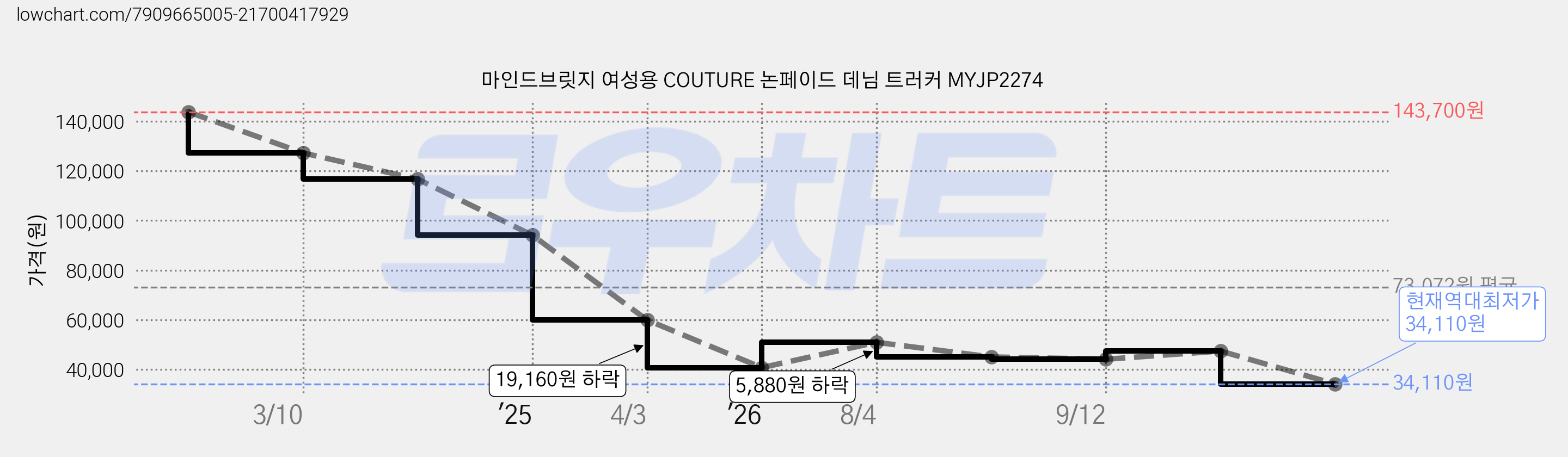 마인드브릿지 여성용 COUTURE 논페이드 데님 트러커 MYJP2274 가격 변동 차트, 현재가 34,110원, 역대최저가