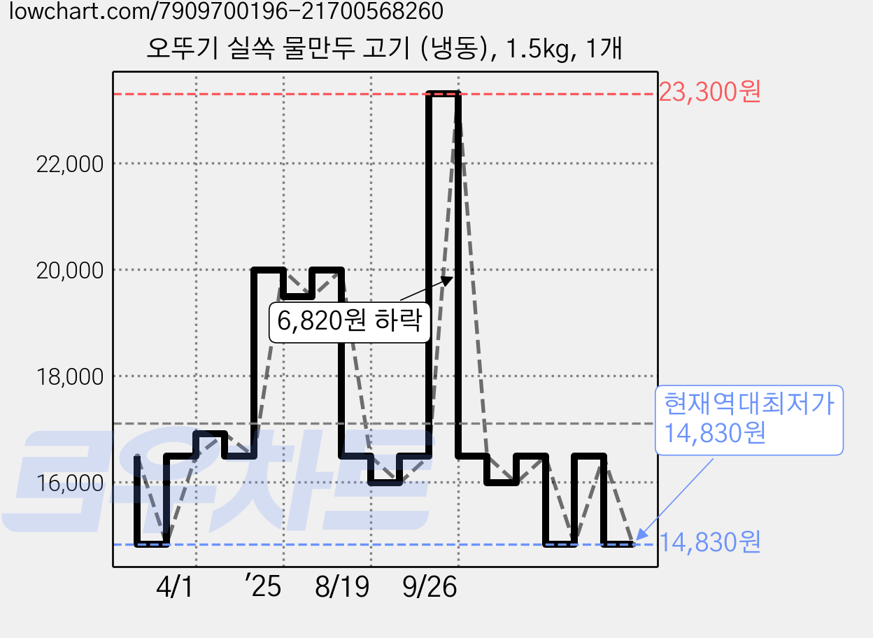 오뚜기 실쏙 물만두 고기 (냉동), 1.5kg, 1개 가격 변동 차트, 현재가 14,830원, 역대최저가