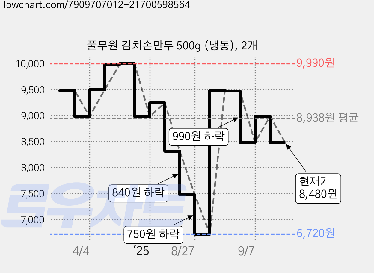 풀무원 김치손만두 500g (냉동), 2개 가격 변동 차트, 현재가 8,480원, 관측 최저가 6,720원
