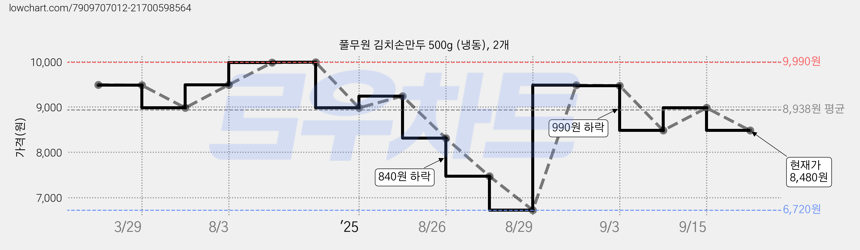 풀무원 김치손만두 500g (냉동), 2개 가격 변동 차트, 현재가 8,480원, 관측 최저가 6,720원
