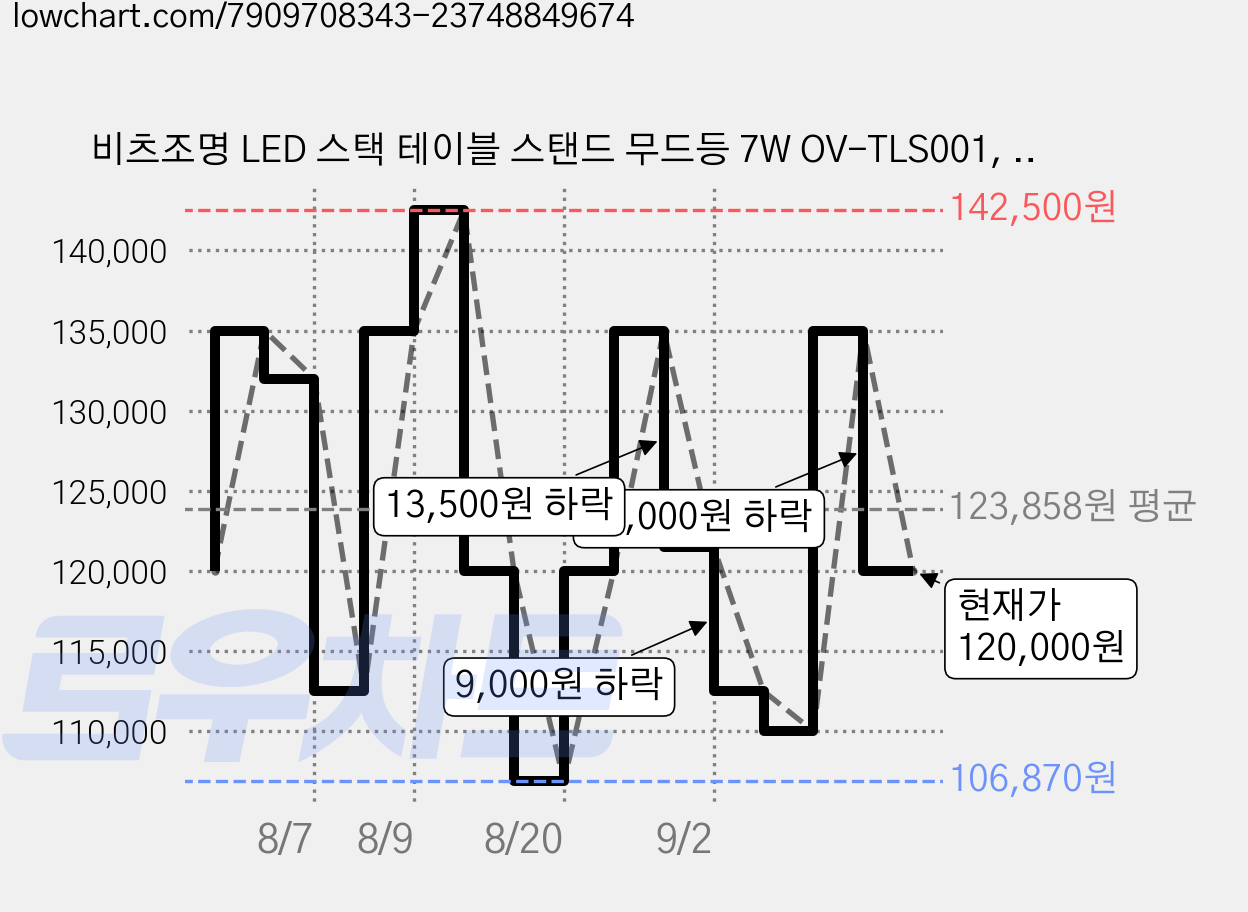 비츠조명 LED 스택 테이블 스탠드 무드등 7W OV-TLS001, 전구색 가격 변동 차트, 현재가 120,000원, 관측 최저가 106,870원
