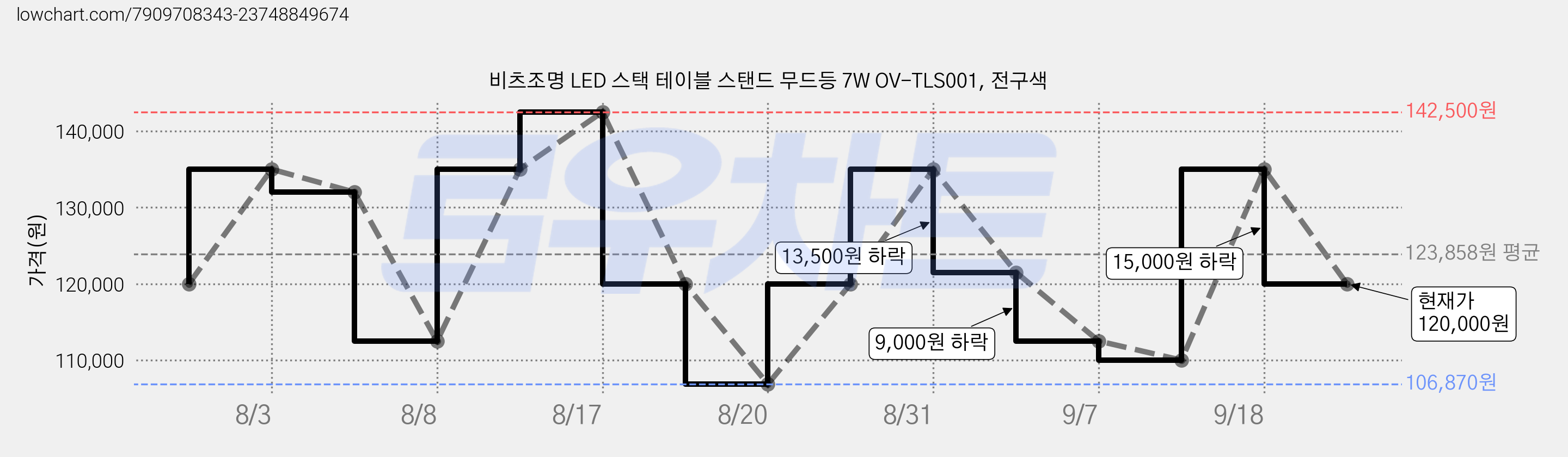 비츠조명 LED 스택 테이블 스탠드 무드등 7W OV-TLS001, 전구색 가격 변동 차트, 현재가 120,000원, 관측 최저가 106,870원