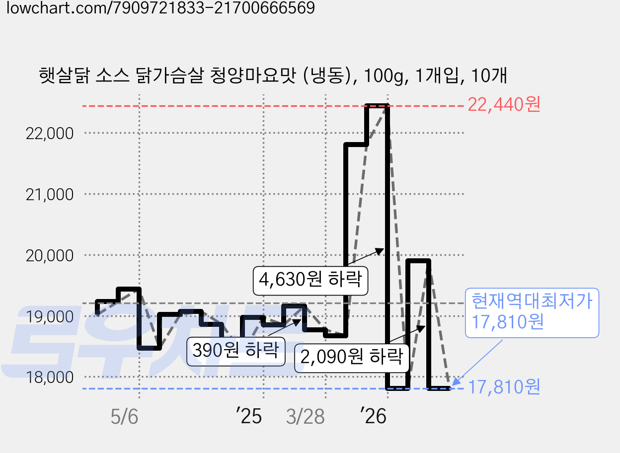 햇살닭 소스 닭가슴살 청양마요맛 (냉동), 100g, 1개입, 10개 가격 변동 차트, 현재가 17,810원, 역대최저가