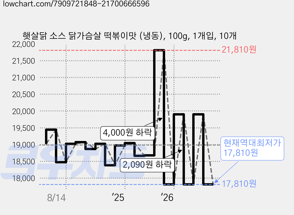 햇살닭 소스 닭가슴살 떡볶이맛 (냉동), 100g, 1개입, 10개 가격 변동 차트, 현재가 17,810원, 역대최저가