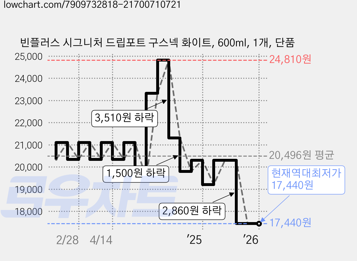 빈플러스 시그니처 드립포트 구스넥 화이트, 600ml, 1개, 단품 가격 변동 차트, 현재가 17,440원, 역대최저가