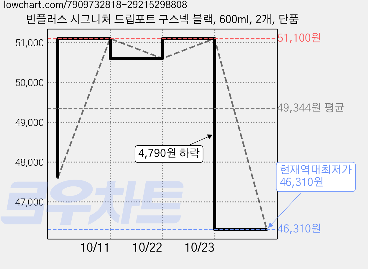 빈플러스 시그니처 드립포트 구스넥 블랙, 600ml, 2개, 단품 가격 변동 차트, 현재가 46,310원, 역대최저가
