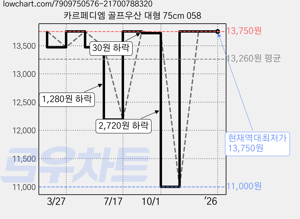 카르페디엠 골프우산 대형 75cm 058 가격 변동 차트, 현재가 13,750원, 역대최저가