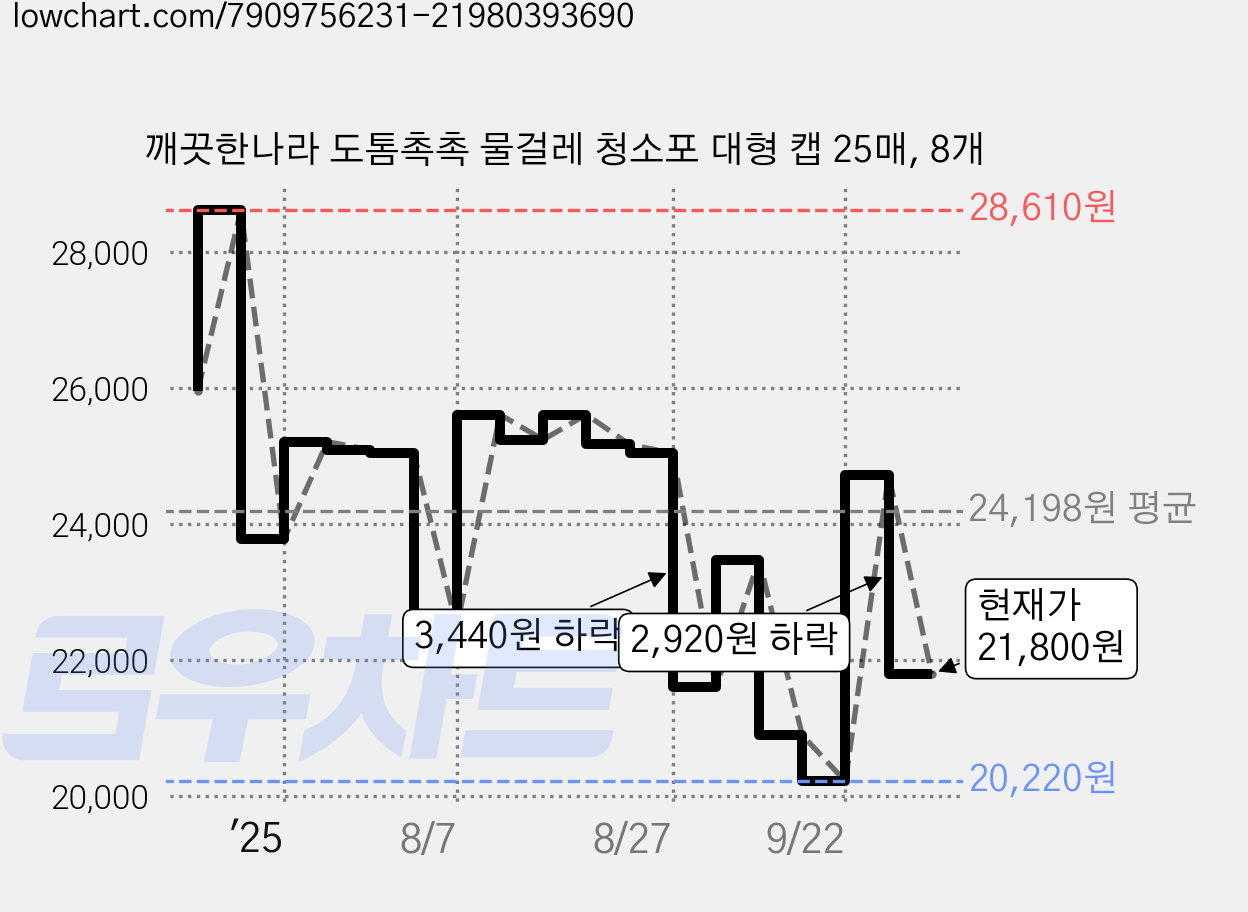 깨끗한나라 도톰촉촉 물걸레 청소포 대형 캡 25매, 8개 가격 변동 차트, 현재가 21,800원, 관측 최저가 19,020원