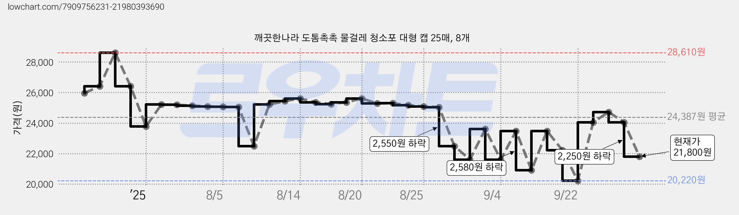 깨끗한나라 도톰촉촉 물걸레 청소포 대형 캡 25매, 8개 가격 변동 차트, 현재가 21,800원, 관측 최저가 19,020원