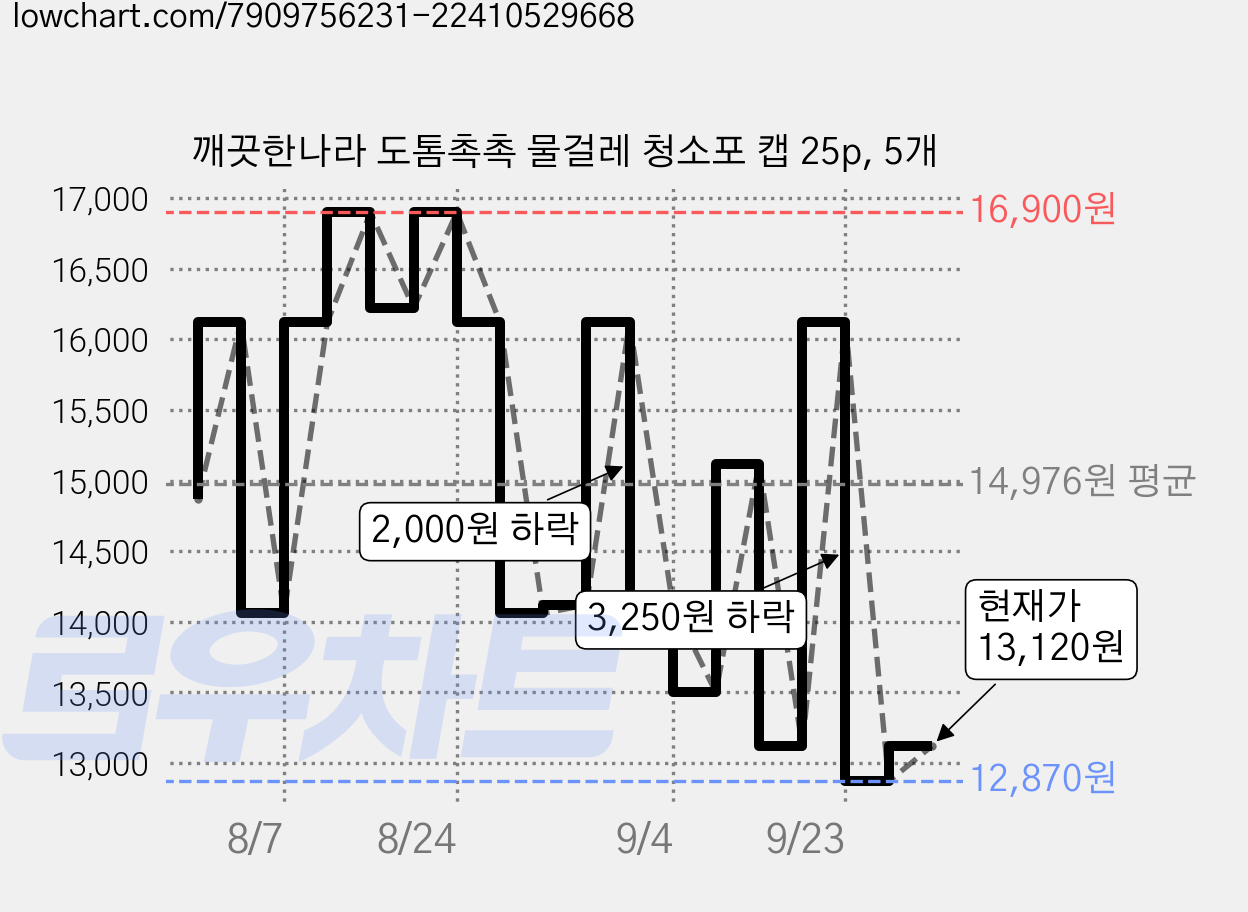 깨끗한나라 도톰촉촉 물걸레 청소포 캡 25p, 5개 가격 변동 차트, 현재가 13,120원, 관측 최저가 12,870원