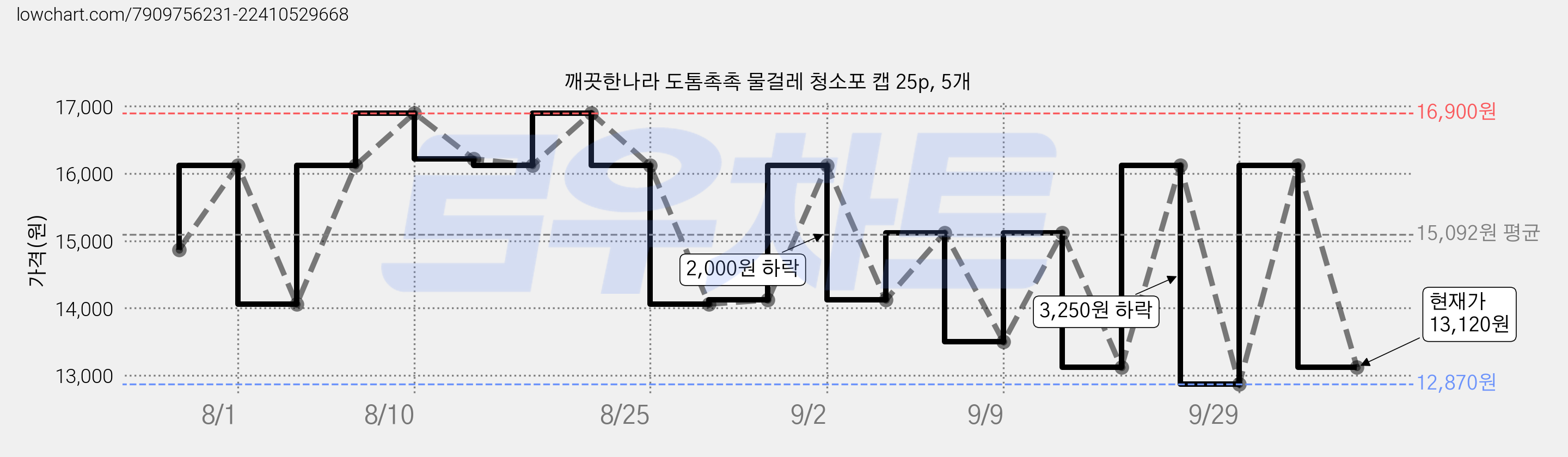 깨끗한나라 도톰촉촉 물걸레 청소포 캡 25p, 5개 가격 변동 차트, 현재가 13,120원, 관측 최저가 12,870원