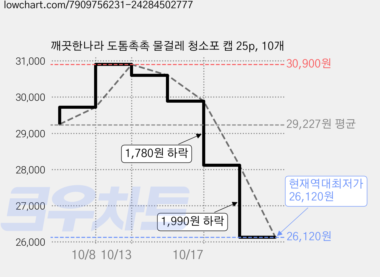 깨끗한나라 도톰촉촉 물걸레 청소포 캡 25p, 10개 가격 변동 차트, 현재가 26,120원, 역대최저가