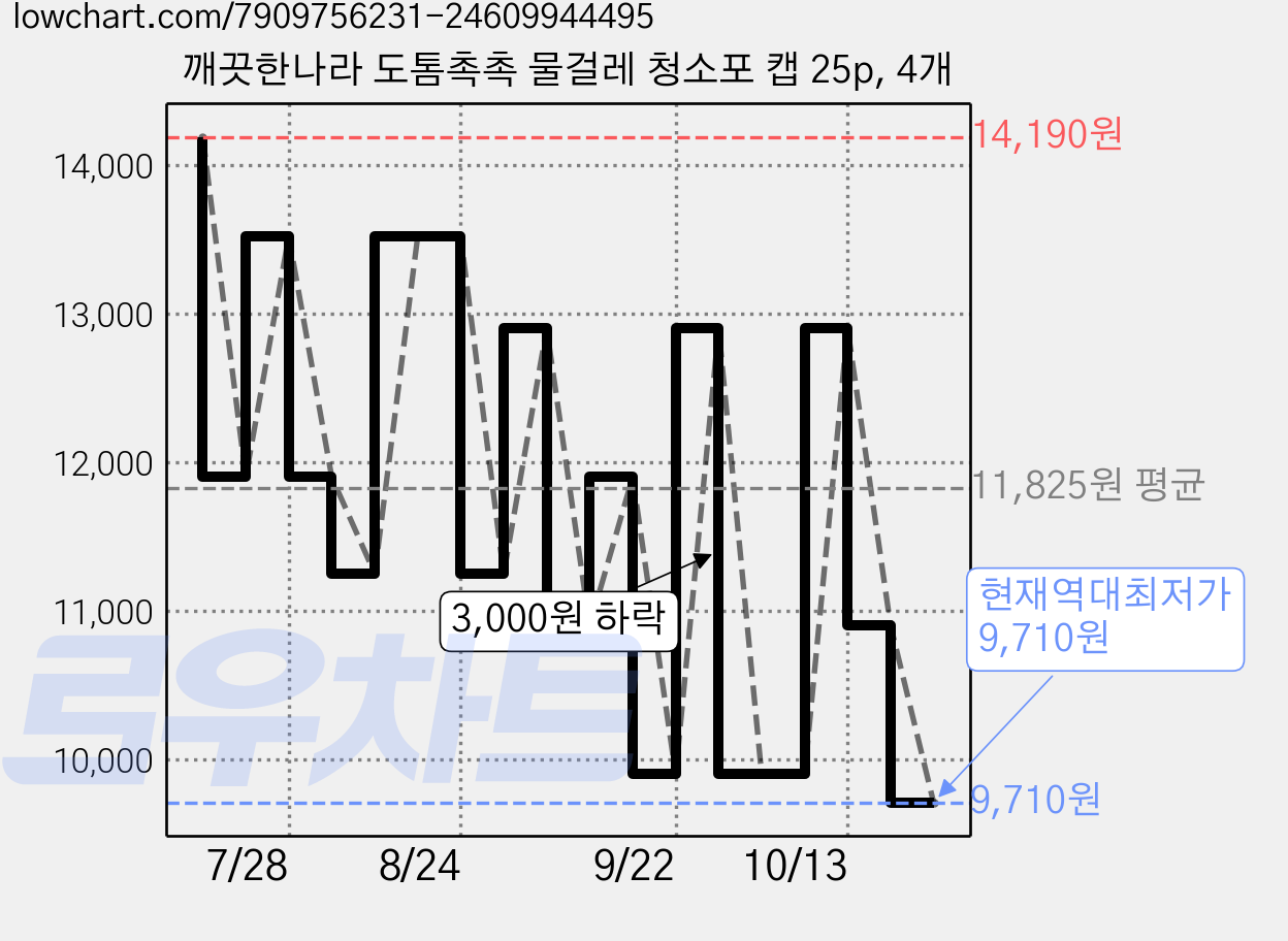 깨끗한나라 도톰촉촉 물걸레 청소포 캡 25p, 4개 가격 변동 차트, 현재가 9,710원, 역대최저가