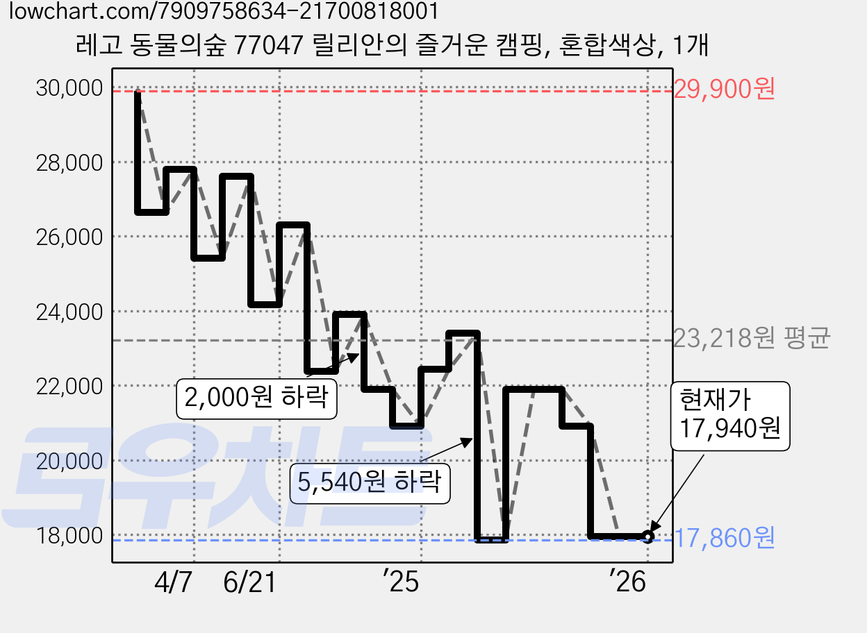 레고 동물의숲 77047 릴리안의 즐거운 캠핑, 혼합색상, 1개 가격 변동 차트, 현재가 17,940원, 관측 최저가 17,860원