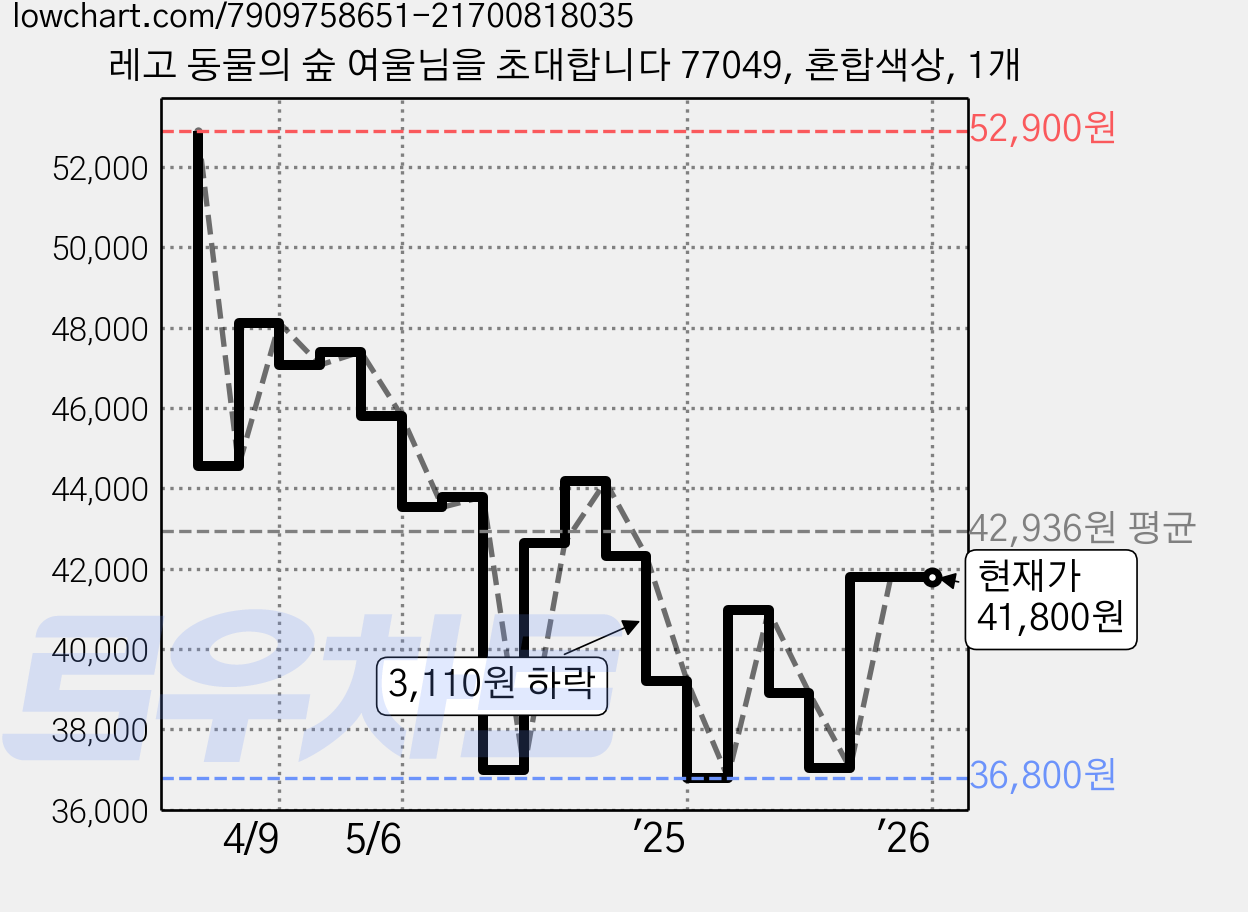 레고 동물의 숲 여울님을 초대합니다 77049, 혼합색상, 1개 가격 변동 차트, 현재가 41,800원, 관측 최저가 36,800원