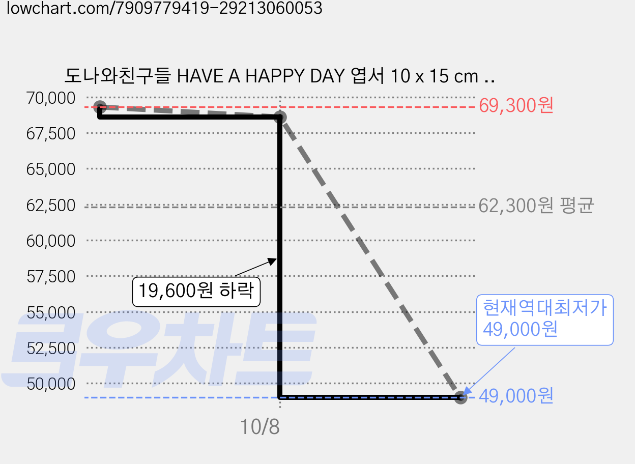 도나와친구들 HAVE A HAPPY DAY 엽서 10 x 15 cm 2종 x 5p 세트, 토미 하트 마몽, 순면이 하트 호두, 5세트 가격 변동 차트, 현재가 49,000원, 역대최저가