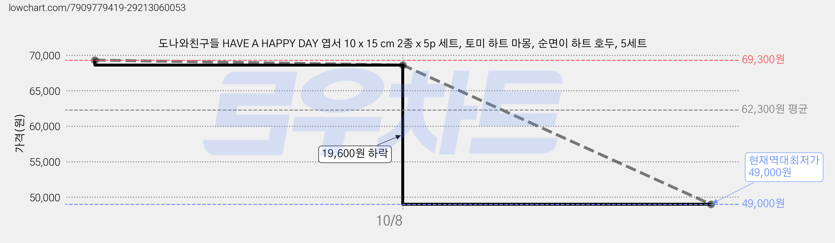 도나와친구들 HAVE A HAPPY DAY 엽서 10 x 15 cm 2종 x 5p 세트, 토미 하트 마몽, 순면이 하트 호두, 5세트 가격 변동 차트, 현재가 49,000원, 역대최저가