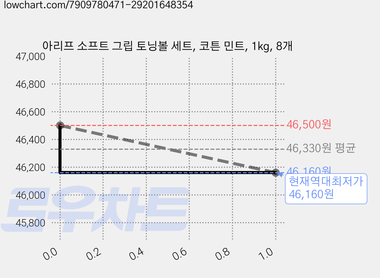 아리프 소프트 그립 토닝볼 세트, 코튼 민트, 1kg, 8개 가격 변동 차트, 현재가 46,160원, 역대최저가