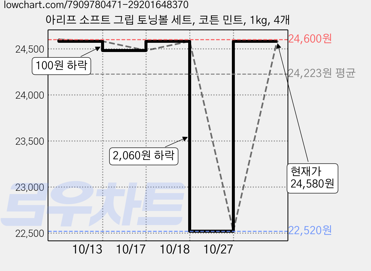 아리프 소프트 그립 토닝볼 세트, 코튼 민트, 1kg, 4개 가격 변동 차트, 현재가 24,580원, 관측 최저가 22,520원