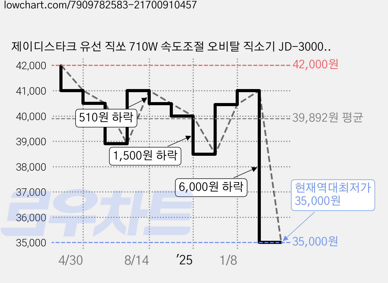 제이디스타크 유선 직쏘 710W 속도조절 오비탈 직소기 JD-3000YS, 1개 가격 변동 차트, 현재가 35,000원, 역대최저가