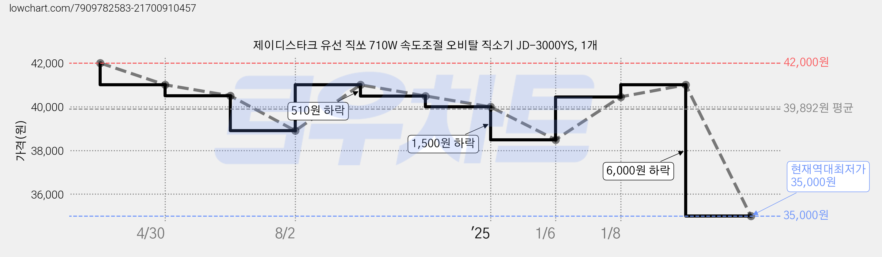 제이디스타크 유선 직쏘 710W 속도조절 오비탈 직소기 JD-3000YS, 1개 가격 변동 차트, 현재가 35,000원, 역대최저가