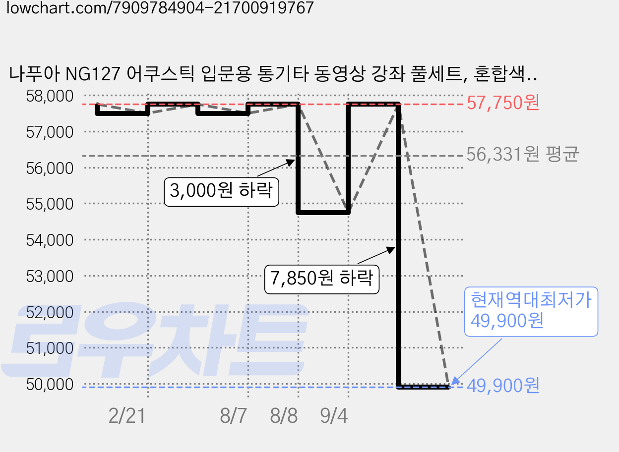 나푸아 NG127 어쿠스틱 입문용 통기타 동영상 강좌 풀세트, 혼합색상, 1개 가격 변동 차트, 현재가 49,900원, 역대최저가