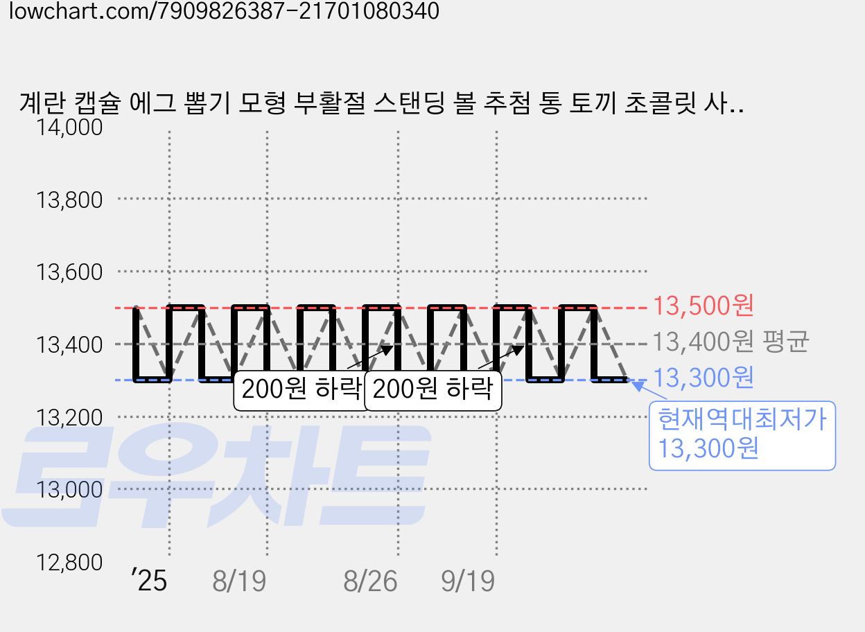 계란 캡슐 에그 뽑기 모형 부활절 스탠딩 볼 추첨 통 토끼 초콜릿 사탕 케이스 간식 캡 세트, 36개 가격 변동 차트, 현재가 13,300원, 역대최저가