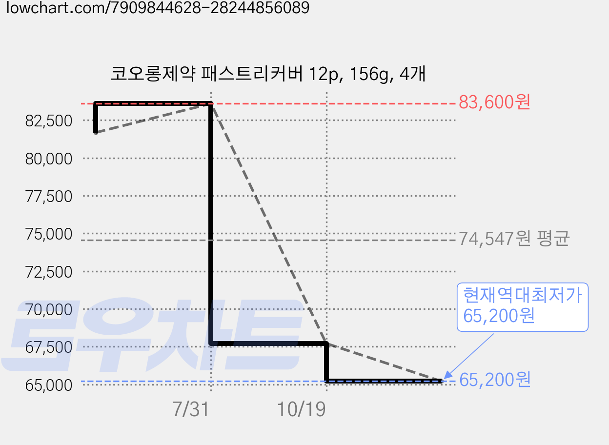 코오롱제약 패스트리커버 12p, 156g, 4개 가격 변동 차트, 현재가 65,200원, 역대최저가