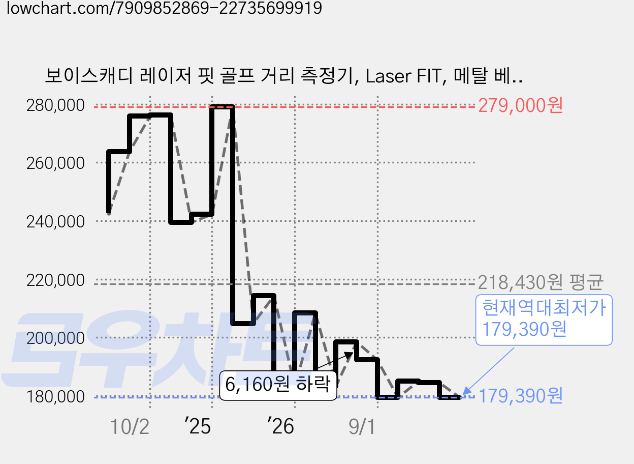 보이스캐디 레이저 핏 골프 거리 측정기, Laser FIT, 메탈 베이지 가격 변동 차트, 현재가 179,400원, 역대최저가