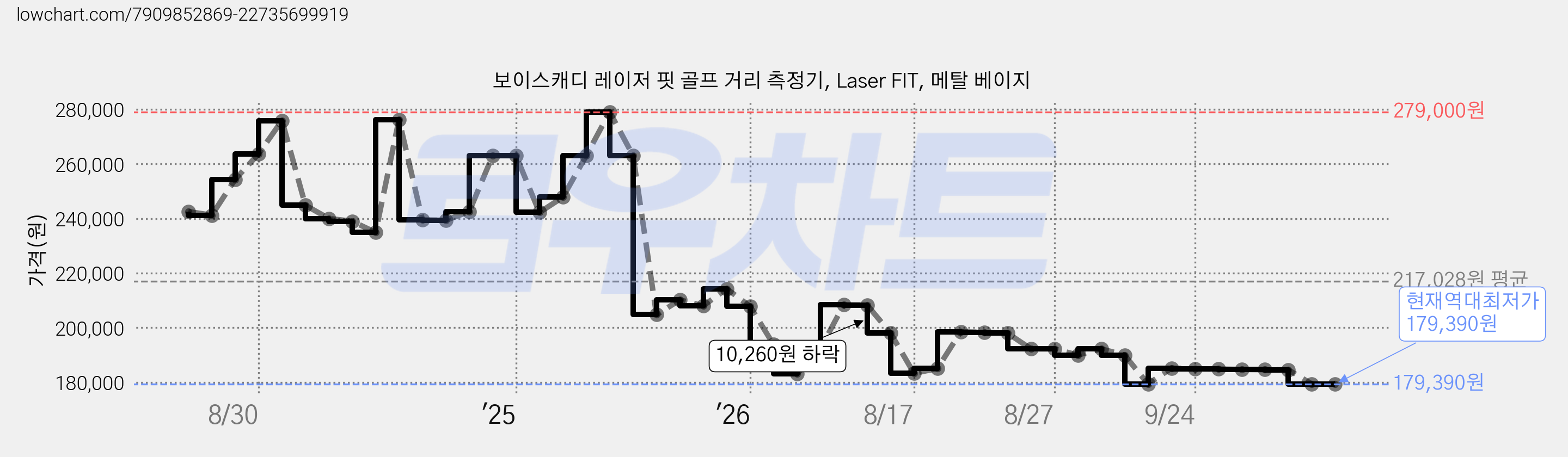 보이스캐디 레이저 핏 골프 거리 측정기, Laser FIT, 메탈 베이지 가격 변동 차트, 현재가 179,400원, 역대최저가