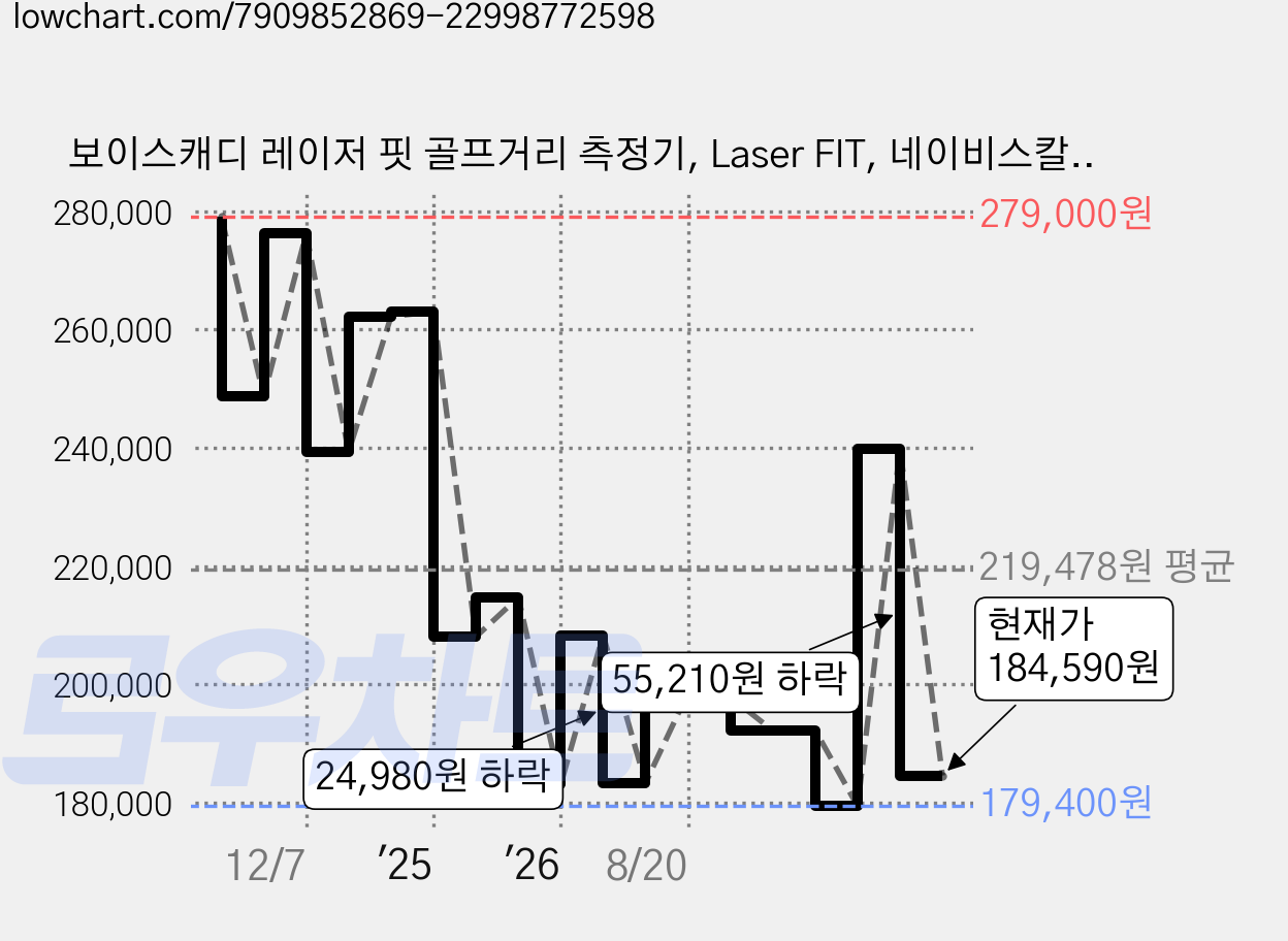 보이스캐디 레이저 핏 골프거리 측정기, Laser FIT, 네이비스칼렛 가격 변동 차트, 현재가 184,590원, 관측 최저가 179,400원
