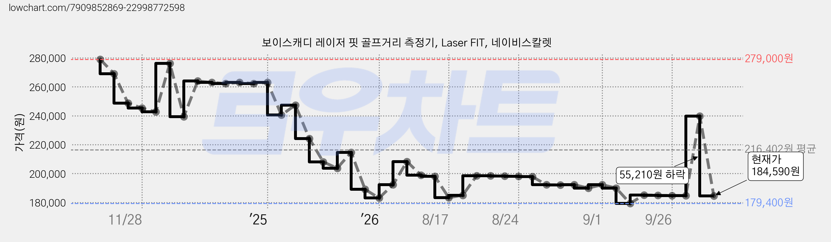보이스캐디 레이저 핏 골프거리 측정기, Laser FIT, 네이비스칼렛 가격 변동 차트, 현재가 184,590원, 관측 최저가 179,400원