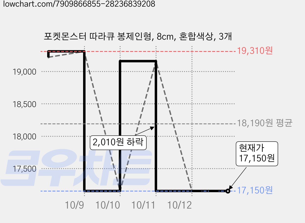포켓몬스터 따라큐 봉제인형, 8cm, 혼합색상, 3개 가격 변동 차트, 현재가 17,150원, 관측 최저가 16,850원