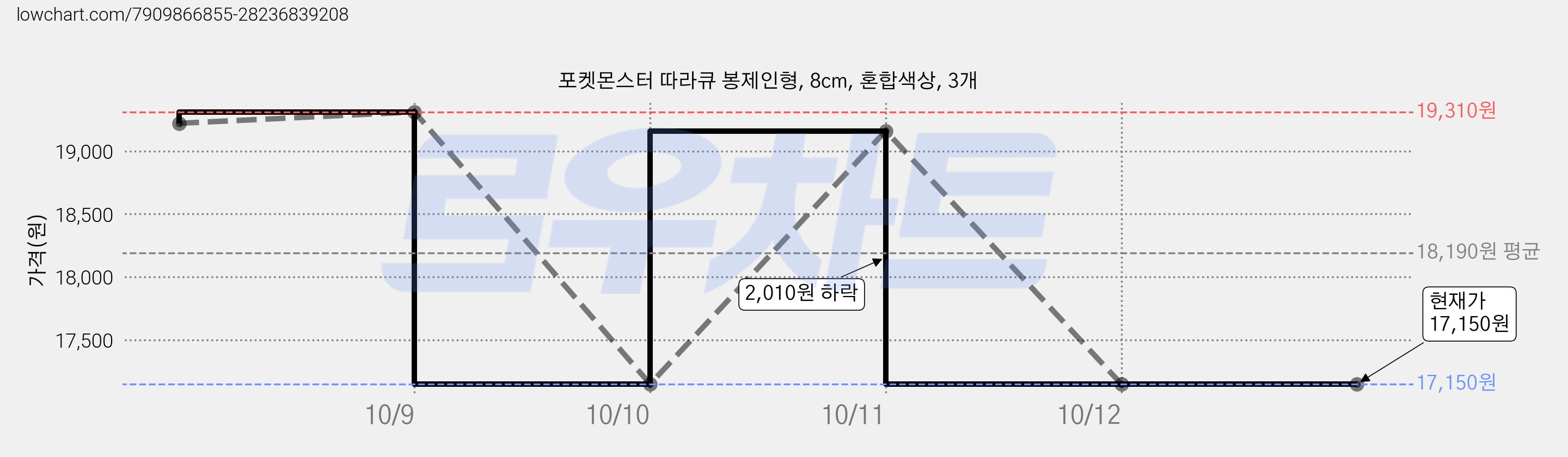 포켓몬스터 따라큐 봉제인형, 8cm, 혼합색상, 3개 가격 변동 차트, 현재가 17,150원, 관측 최저가 16,850원