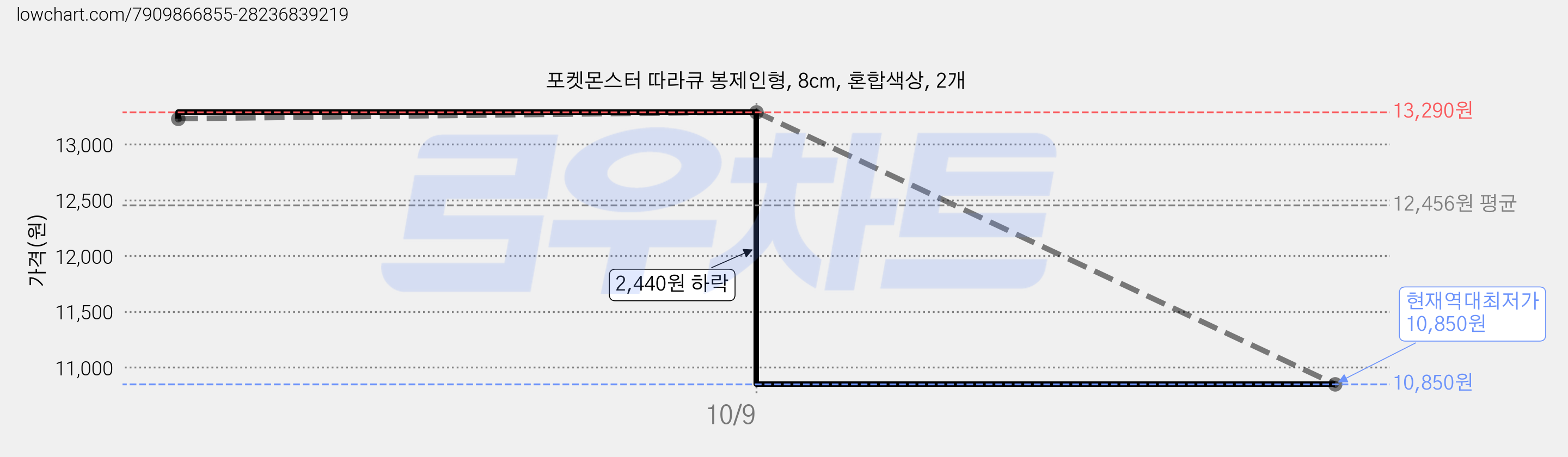 포켓몬스터 따라큐 봉제인형, 8cm, 혼합색상, 2개 가격 변동 차트, 현재가 10,850원, 역대최저가