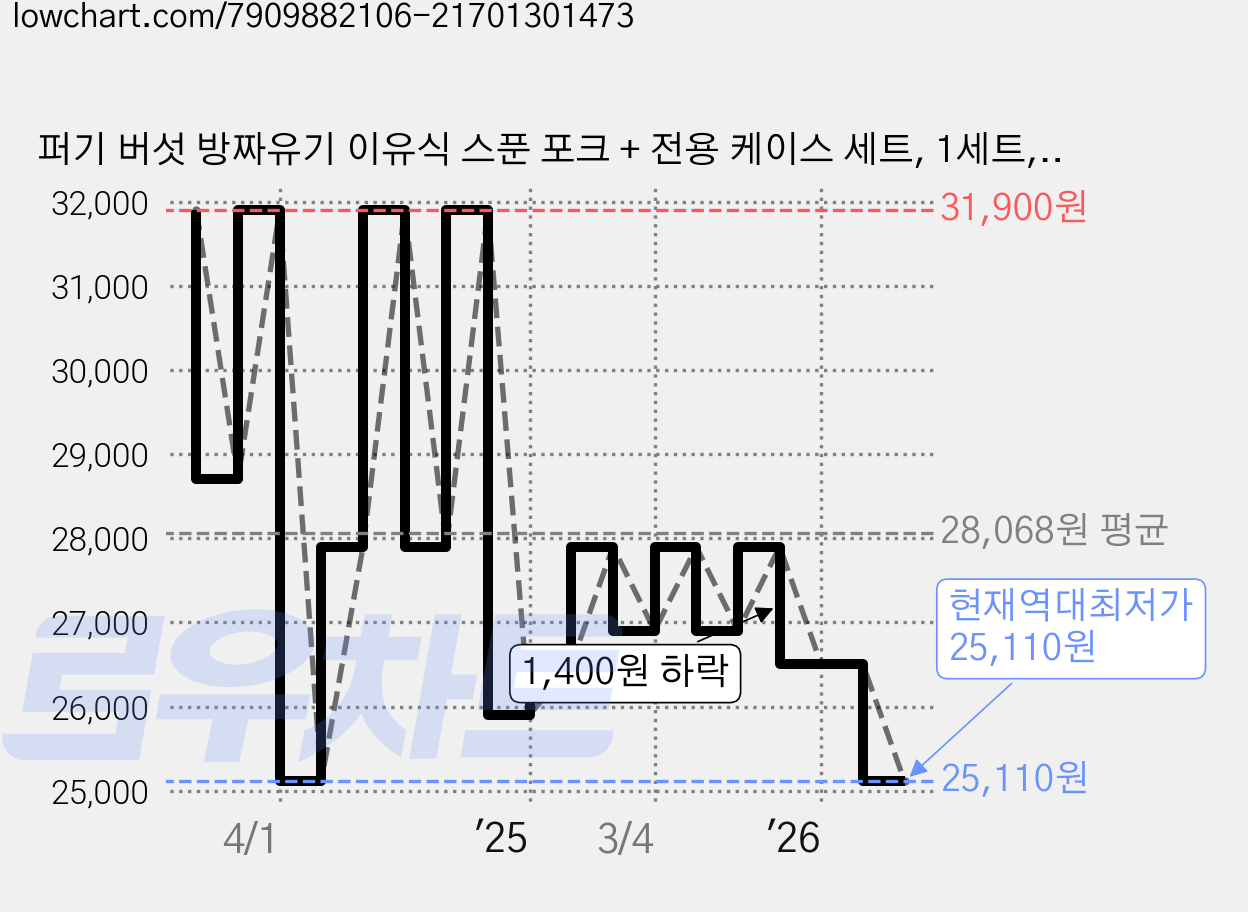 퍼기 버섯 방짜유기 이유식 스푼 포크 + 전용 케이스 세트, 1세트, 아이보리 가격 변동 차트, 현재가 25,110원, 역대최저가
