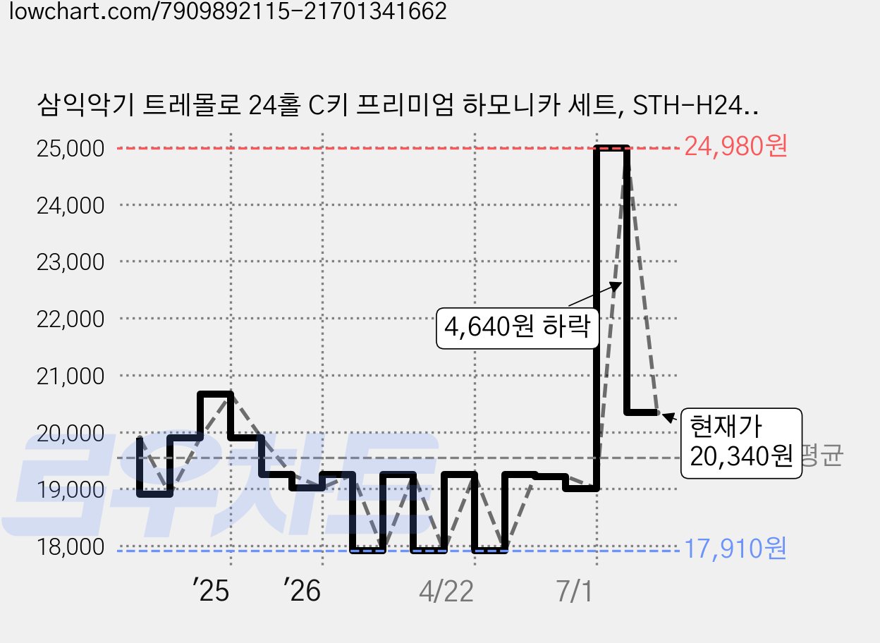 삼익악기 트레몰로 24홀 C키 프리미엄 하모니카 세트, STH-H24E, 혼합색상, 1세트 가격 변동 차트, 현재가 20,340원, 관측 최저가 17,910원
