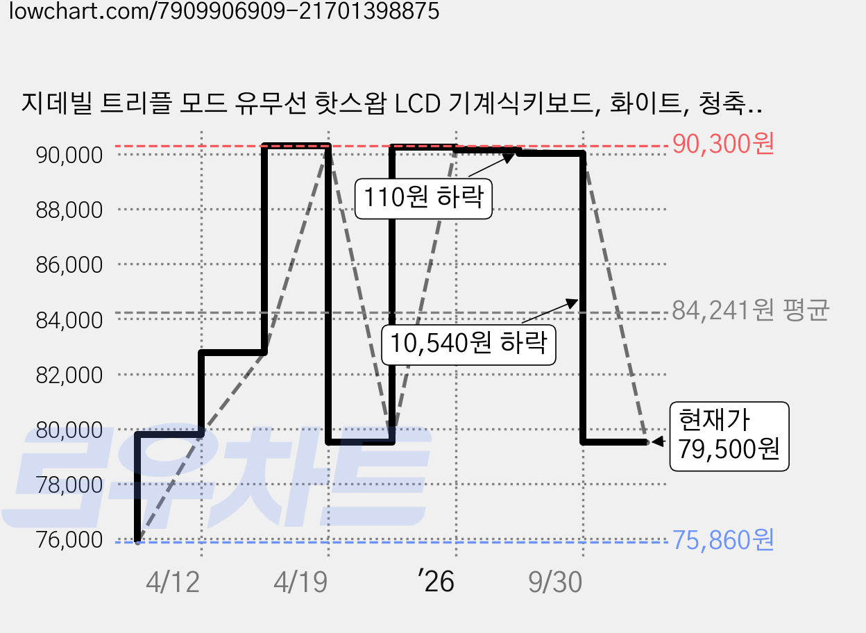 지데빌 트리플 모드 유무선 핫스왑 LCD 기계식키보드, 화이트, 청축, G810 JAVELIN 가격 변동 차트, 현재가 79,500원, 관측 최저가 75,860원