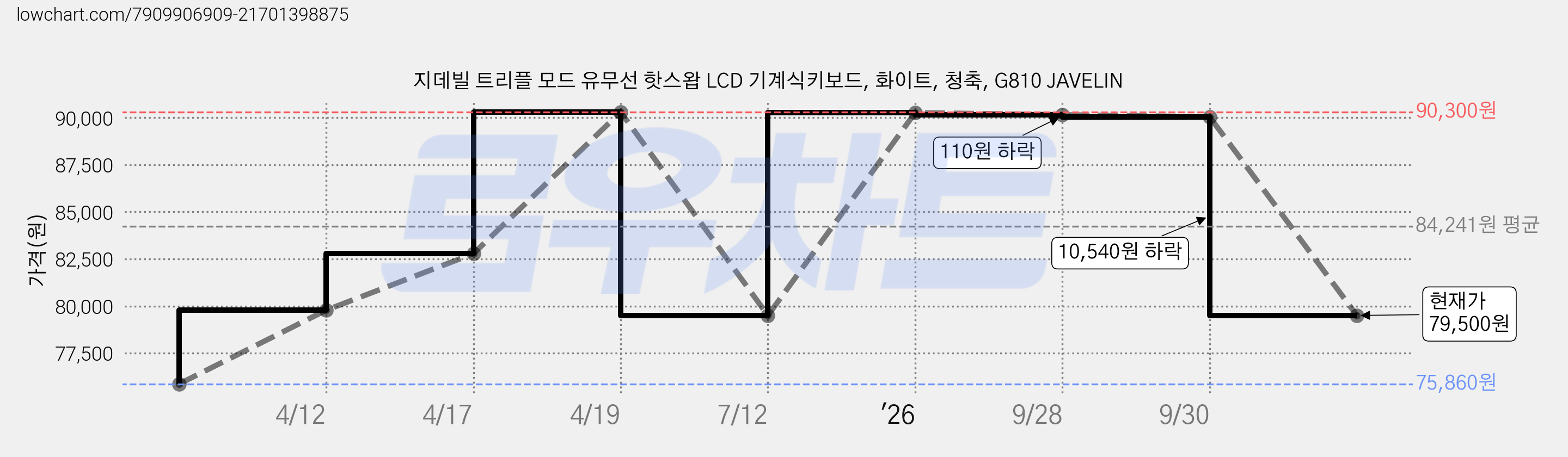 지데빌 트리플 모드 유무선 핫스왑 LCD 기계식키보드, 화이트, 청축, G810 JAVELIN 가격 변동 차트, 현재가 79,500원, 관측 최저가 75,860원