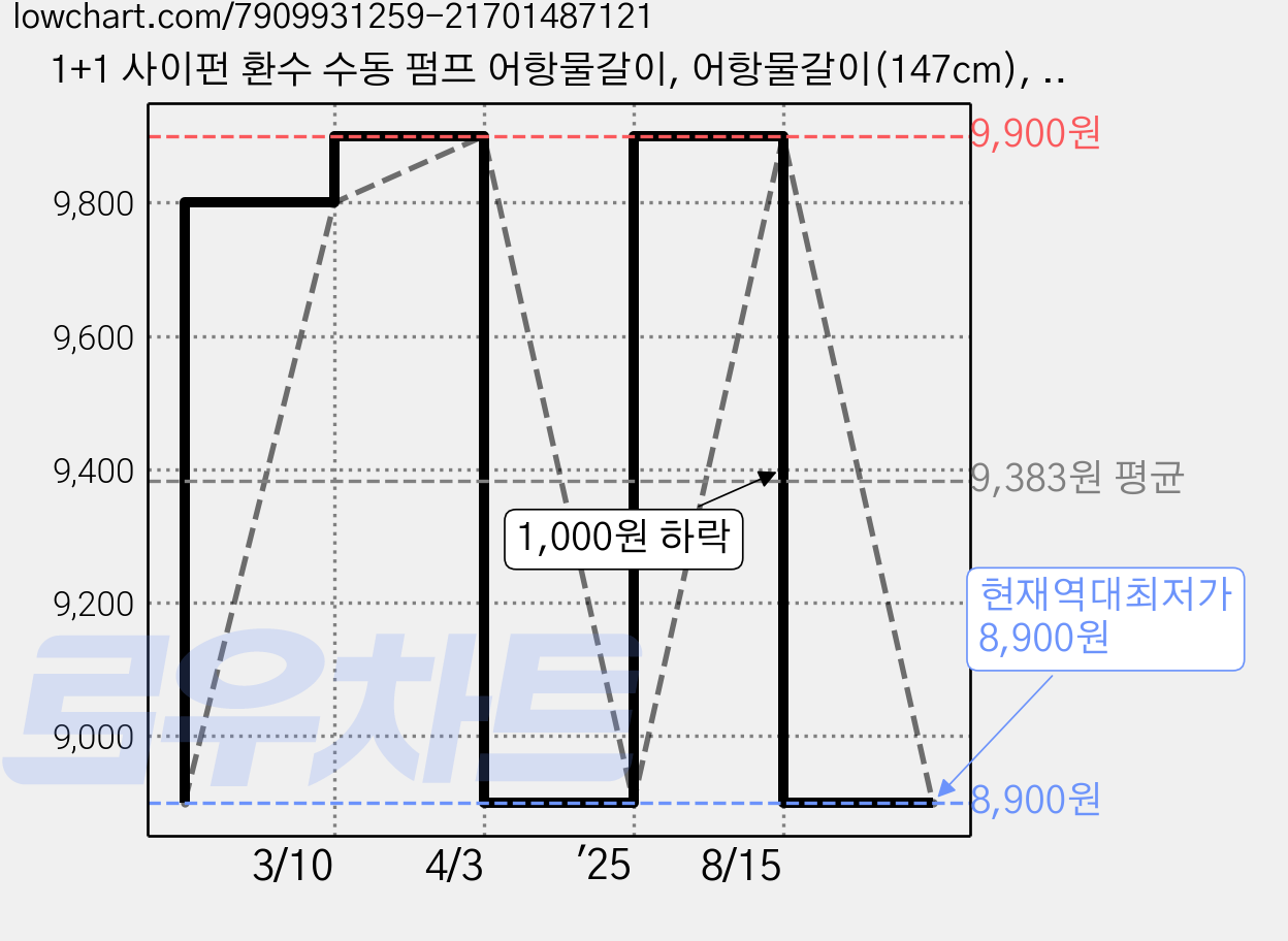1+1 사이펀 환수 수동 펌프 어항물갈이, 어항물갈이(147cm), 2개 가격 변동 차트, 현재가 8,900원, 역대최저가