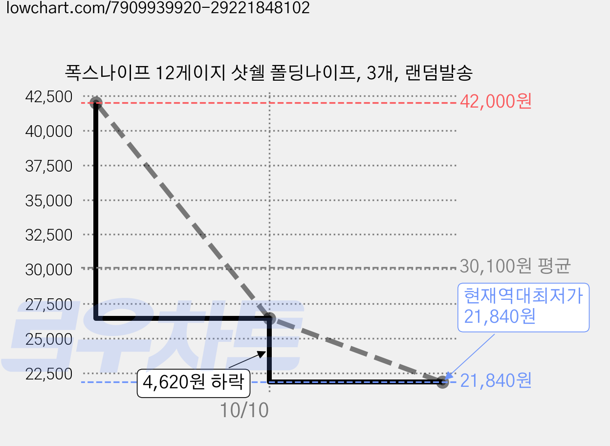폭스나이프 12게이지 샷쉘 폴딩나이프, 3개, 랜덤발송 가격 변동 차트, 현재가 21,840원, 역대최저가