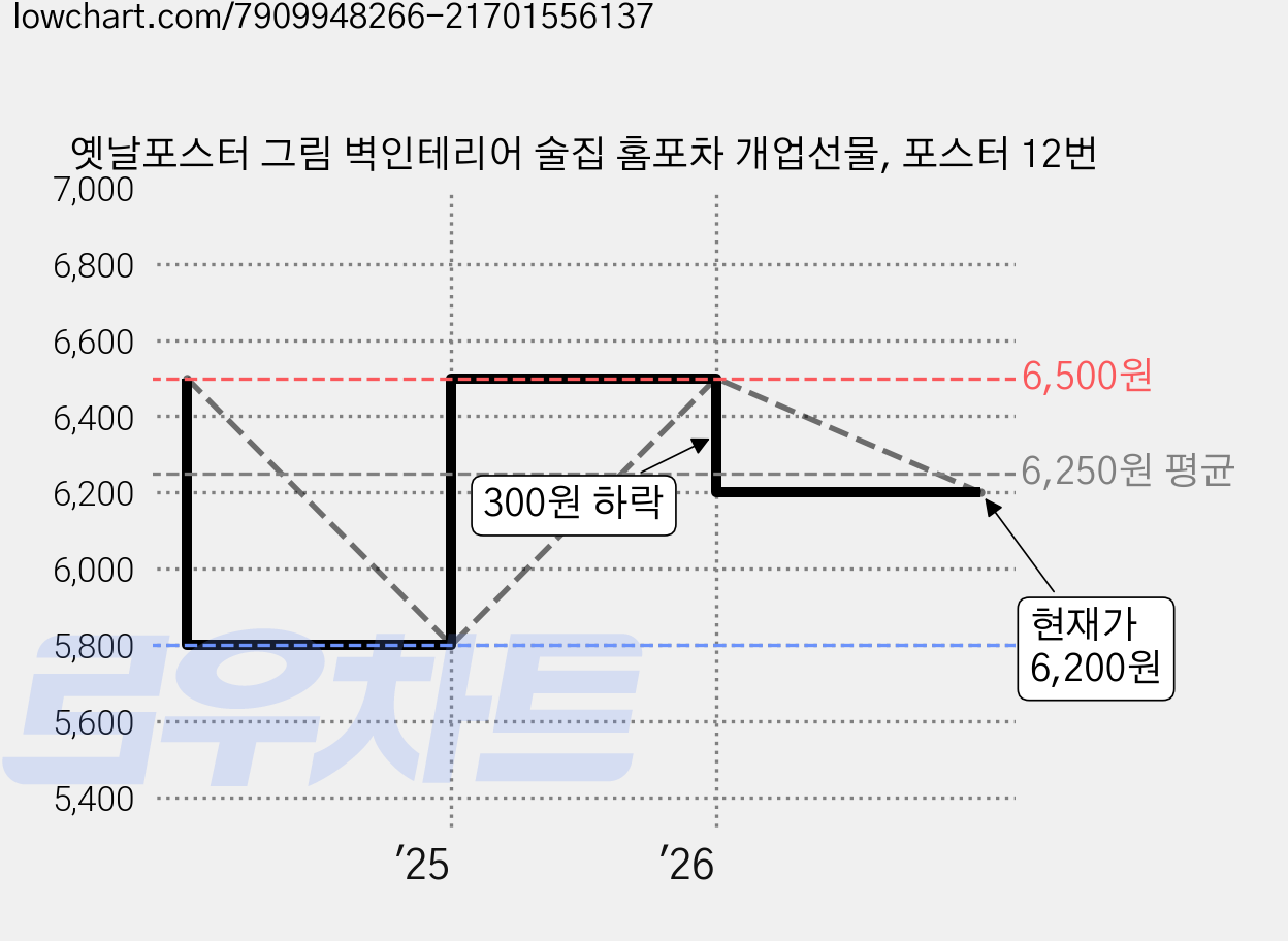 옛날포스터 그림 벽인테리어 술집 홈포차 개업선물, 포스터 12번 가격 변동 차트, 현재가 6,200원, 관측 최저가 5,800원