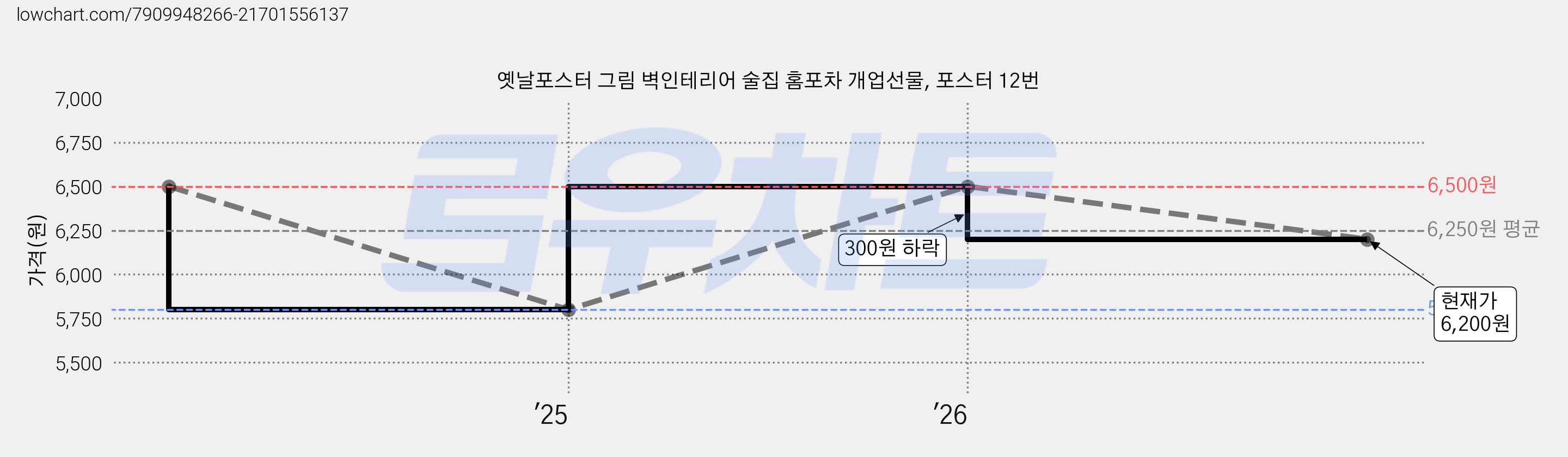 옛날포스터 그림 벽인테리어 술집 홈포차 개업선물, 포스터 12번 가격 변동 차트, 현재가 6,200원, 관측 최저가 5,800원