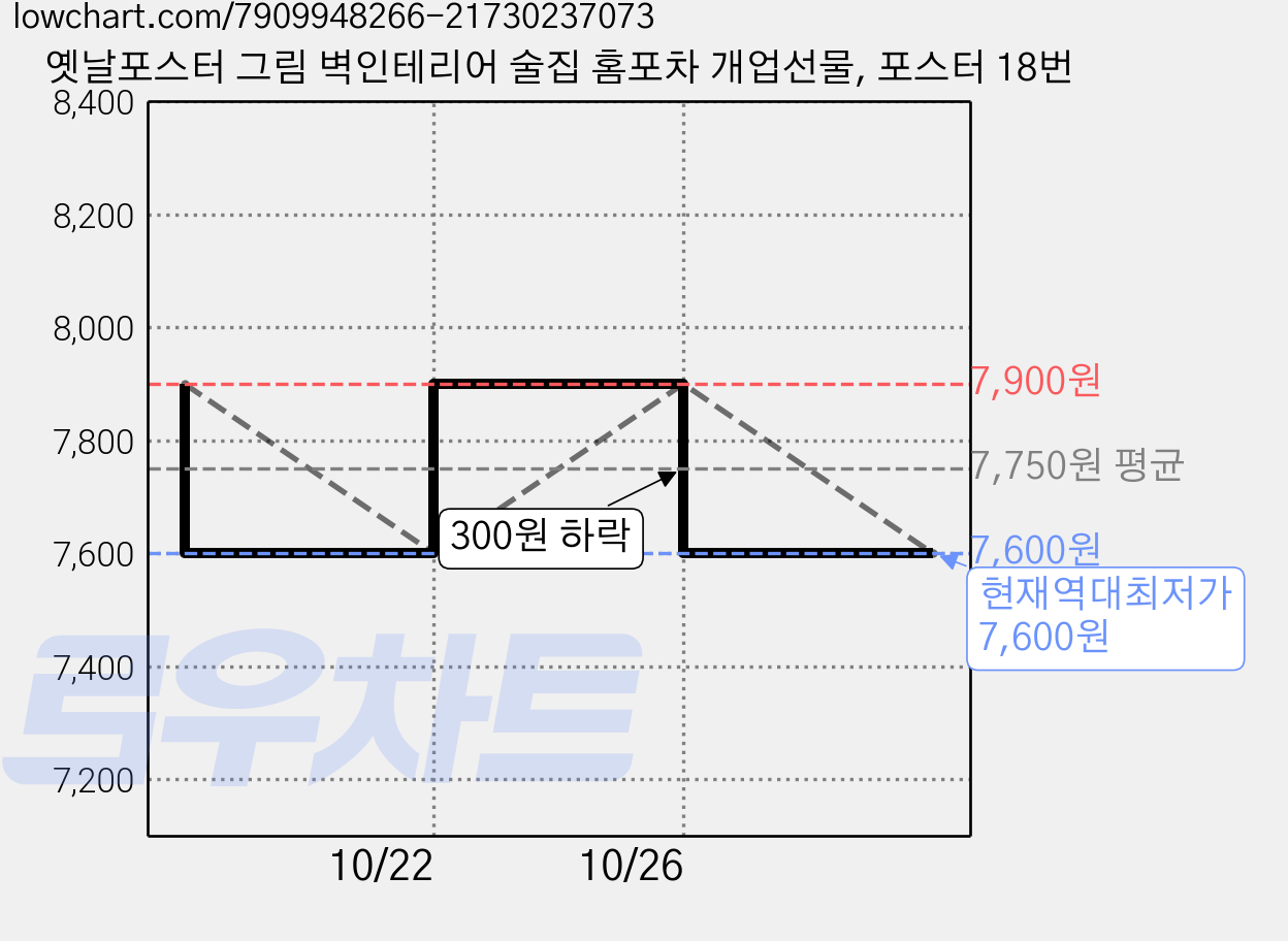 옛날포스터 그림 벽인테리어 술집 홈포차 개업선물, 포스터 18번 가격 변동 차트, 현재가 7,600원, 역대최저가