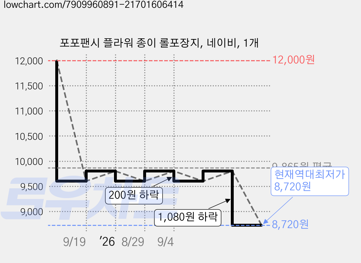포포팬시 플라워 종이 롤포장지, 네이비, 1개 가격 변동 차트, 현재가 8,720원, 역대최저가